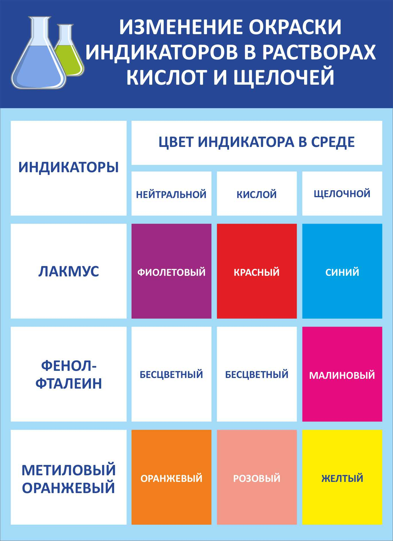 Стенд в кабинет химии Изменение окраски индикаторов в растворах кислот и  щелочей купить в Шарье